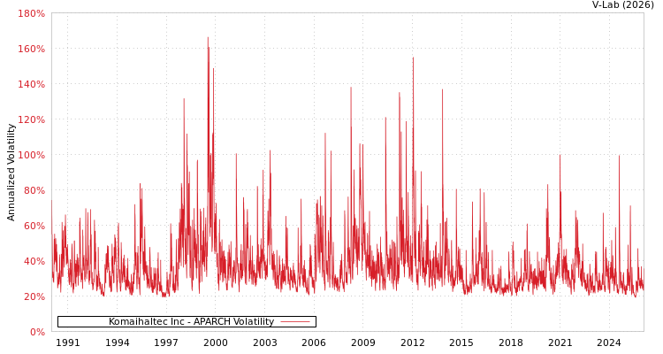 graph of Komaihaltec Inc APARCH