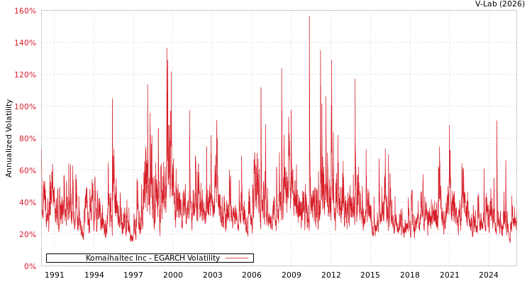 graph of Komaihaltec Inc EGARCH