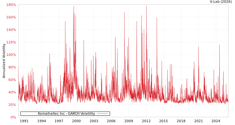 graph of Komaihaltec Inc GARCH