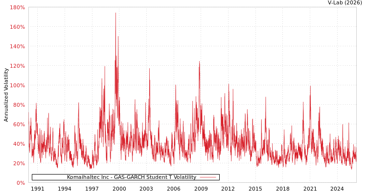 graph of Komaihaltec Inc GAS-GARCH-T