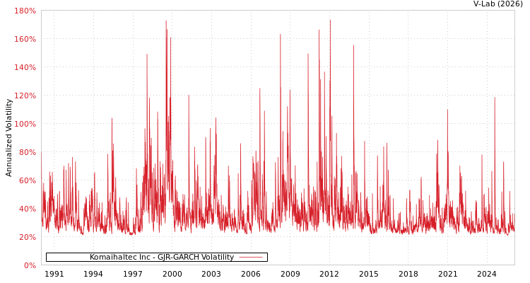 graph of Komaihaltec Inc GJR-GARCH