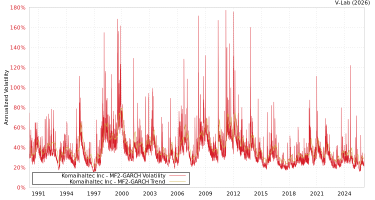 graph of Komaihaltec Inc MF2-GARCH