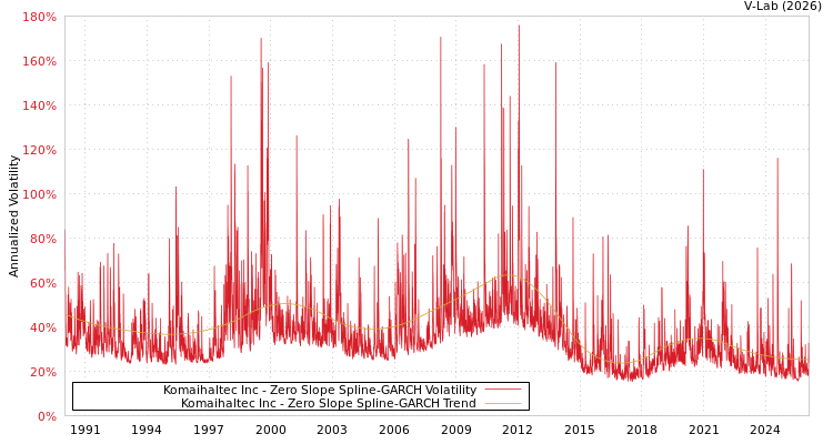 graph of Komaihaltec Inc S0GARCH