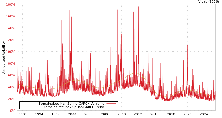 graph of Komaihaltec Inc SGARCH