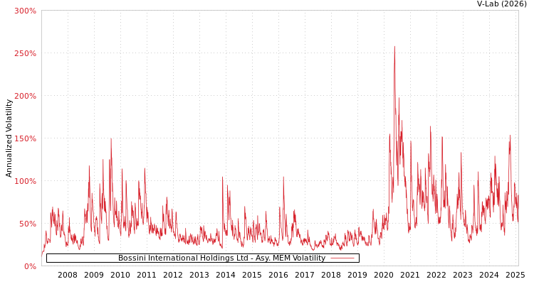 graph of Bossini International Holdings Ltd AMEM