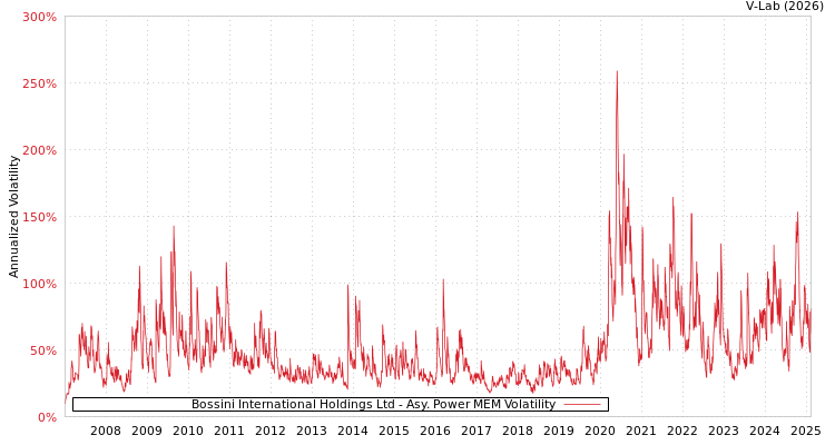 graph of Bossini International Holdings Ltd APMEM