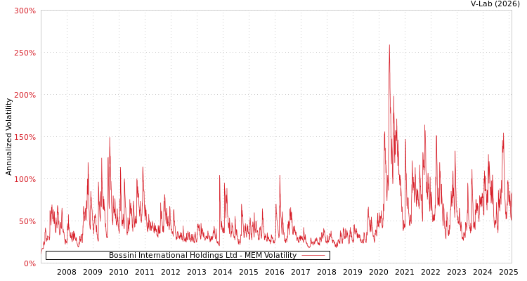 graph of Bossini International Holdings Ltd MEM