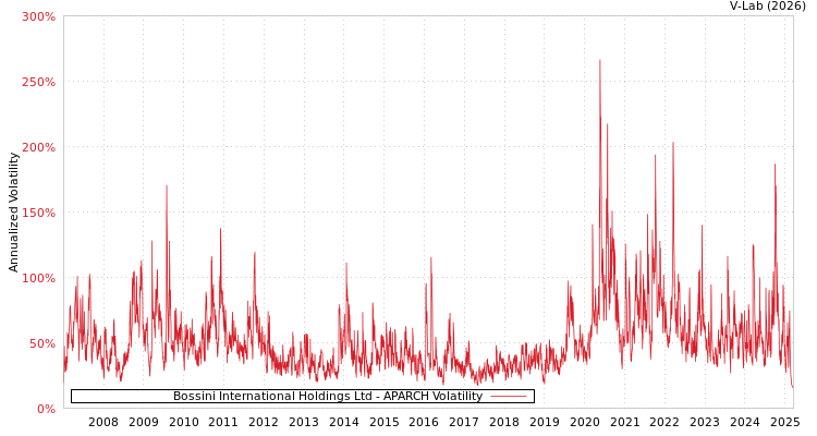 graph of Bossini International Holdings Ltd APARCH