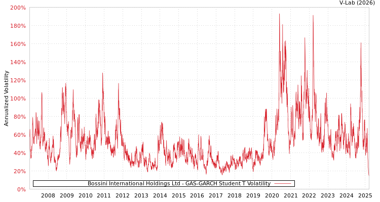 graph of Bossini International Holdings Ltd GAS-GARCH-T