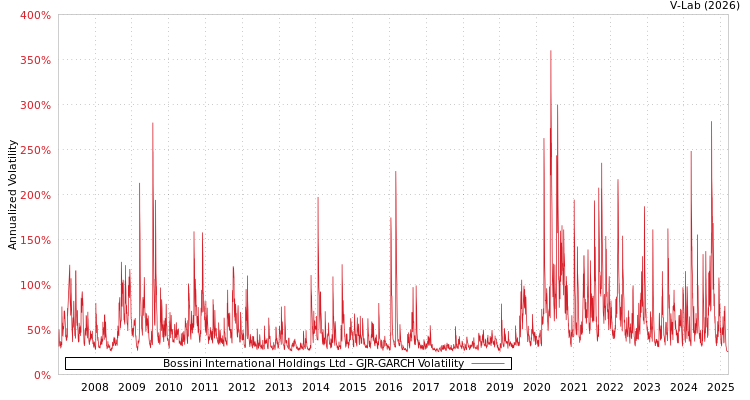 graph of Bossini International Holdings Ltd GJR-GARCH