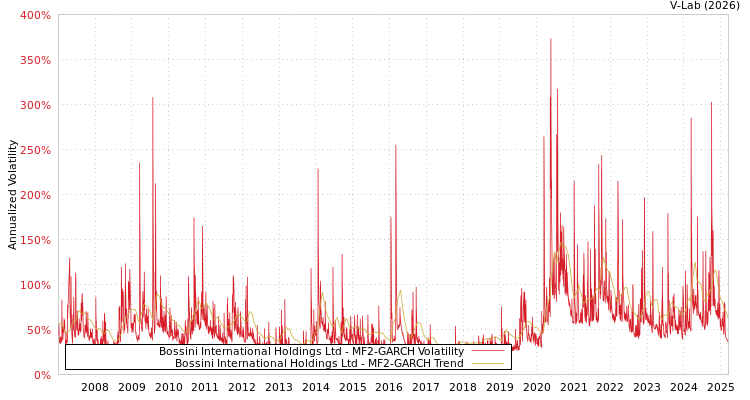 graph of Bossini International Holdings Ltd MF2-GARCH
