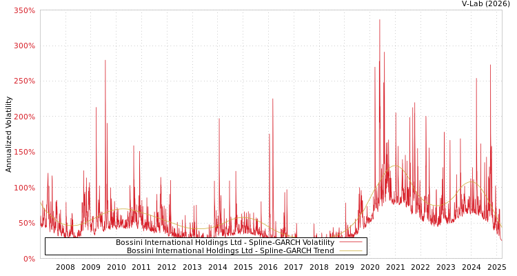 graph of Bossini International Holdings Ltd SGARCH