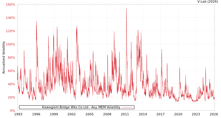 graph of Kawagishi Bridge Wks Co Ltd AMEM