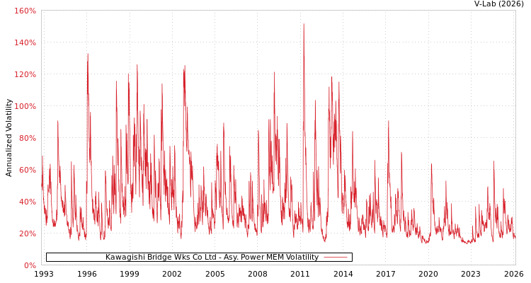 graph of Kawagishi Bridge Wks Co Ltd APMEM