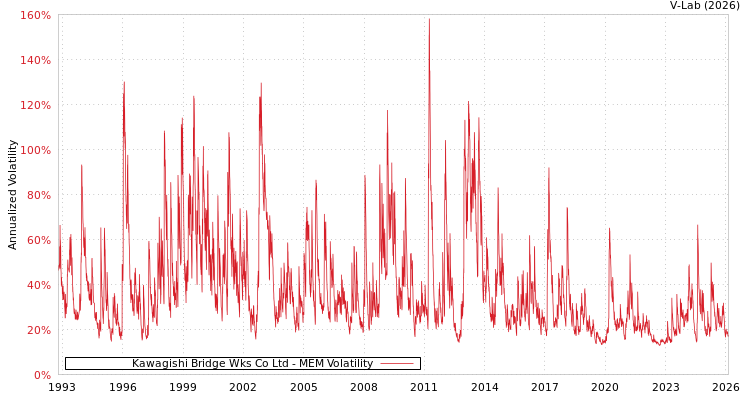 graph of Kawagishi Bridge Wks Co Ltd MEM