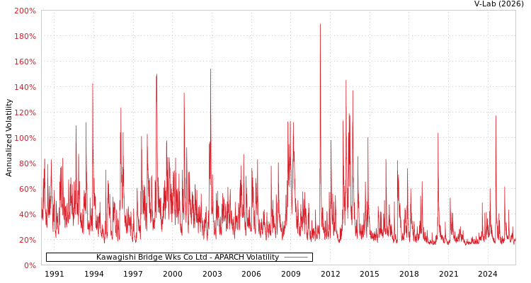 graph of Kawagishi Bridge Wks Co Ltd APARCH