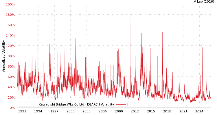 graph of Kawagishi Bridge Wks Co Ltd EGARCH