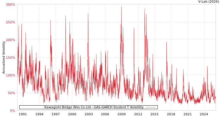 graph of Kawagishi Bridge Wks Co Ltd GAS-GARCH-T