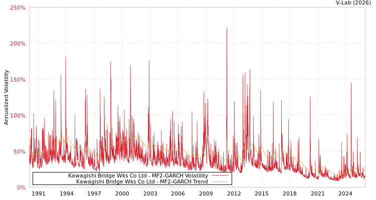 graph of Kawagishi Bridge Wks Co Ltd MF2-GARCH