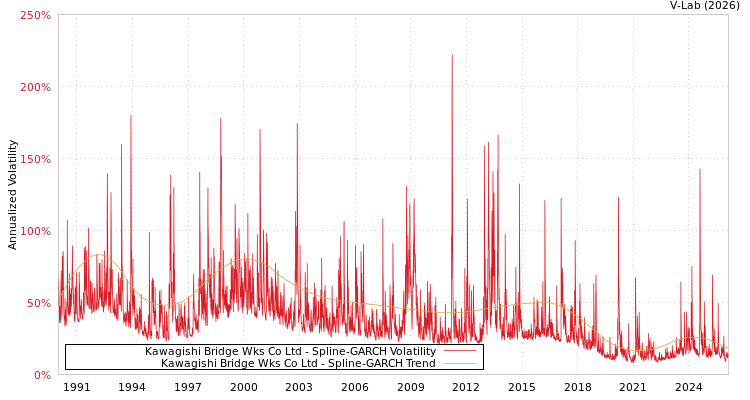 graph of Kawagishi Bridge Wks Co Ltd SGARCH