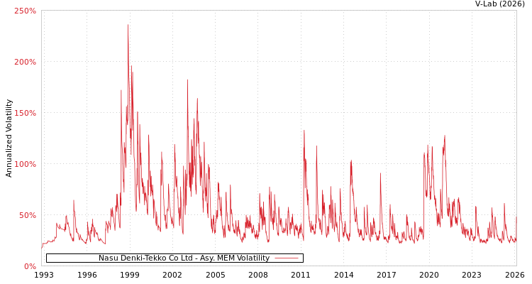 graph of Nasu Denki-Tekko Co Ltd AMEM