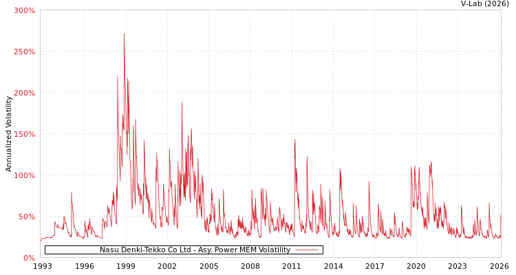 graph of Nasu Denki-Tekko Co Ltd APMEM