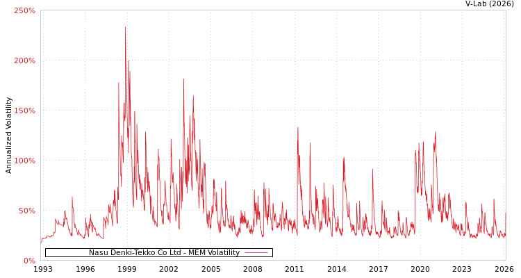graph of Nasu Denki-Tekko Co Ltd MEM