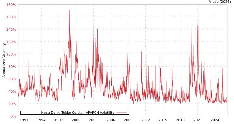 graph of Nasu Denki-Tekko Co Ltd APARCH