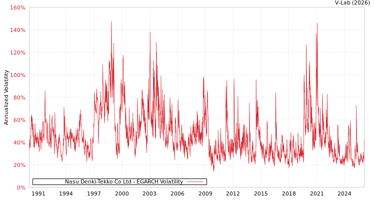 graph of Nasu Denki-Tekko Co Ltd EGARCH