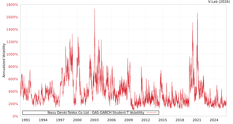 graph of Nasu Denki-Tekko Co Ltd GAS-GARCH-T