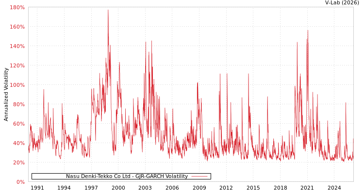 graph of Nasu Denki-Tekko Co Ltd GJR-GARCH