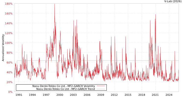 graph of Nasu Denki-Tekko Co Ltd MF2-GARCH