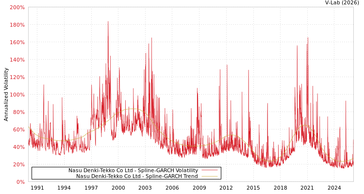 graph of Nasu Denki-Tekko Co Ltd SGARCH