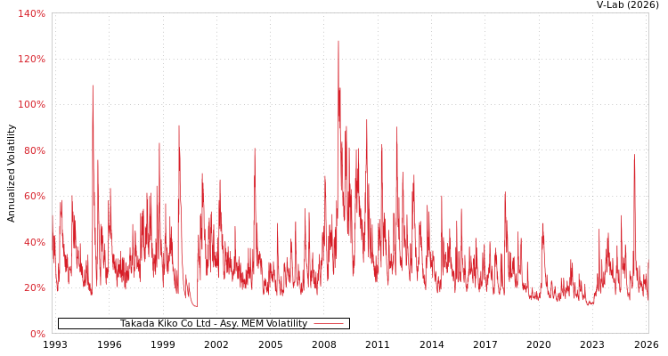 graph of Takada Kiko Co Ltd AMEM