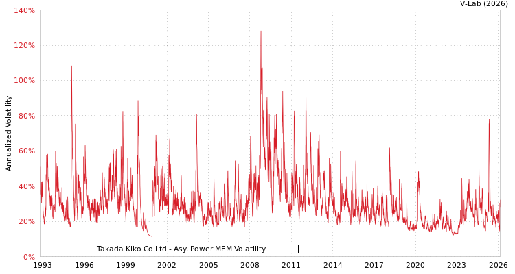 graph of Takada Kiko Co Ltd APMEM