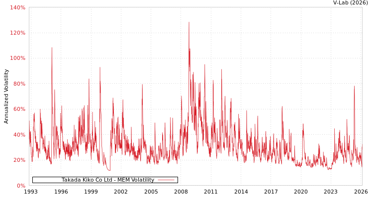 graph of Takada Kiko Co Ltd MEM