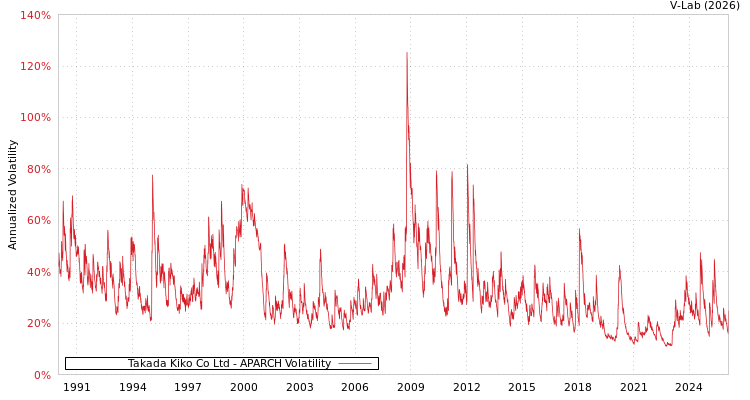 graph of Takada Kiko Co Ltd APARCH