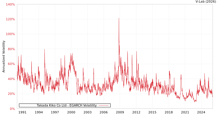 graph of Takada Kiko Co Ltd EGARCH