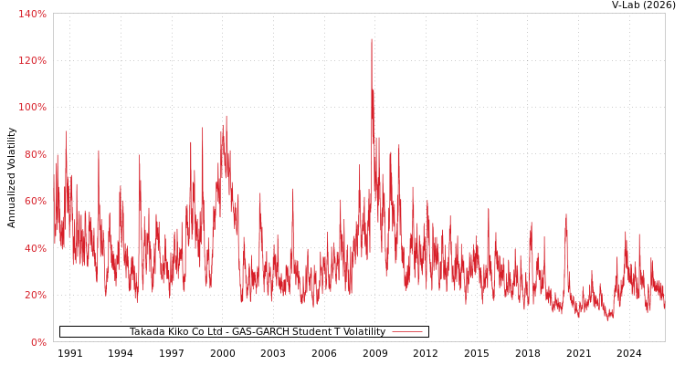 graph of Takada Kiko Co Ltd GAS-GARCH-T