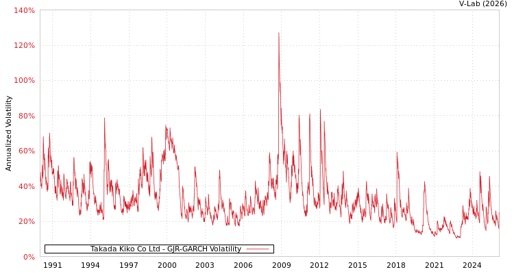 graph of Takada Kiko Co Ltd GJR-GARCH