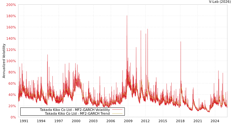 graph of Takada Kiko Co Ltd MF2-GARCH
