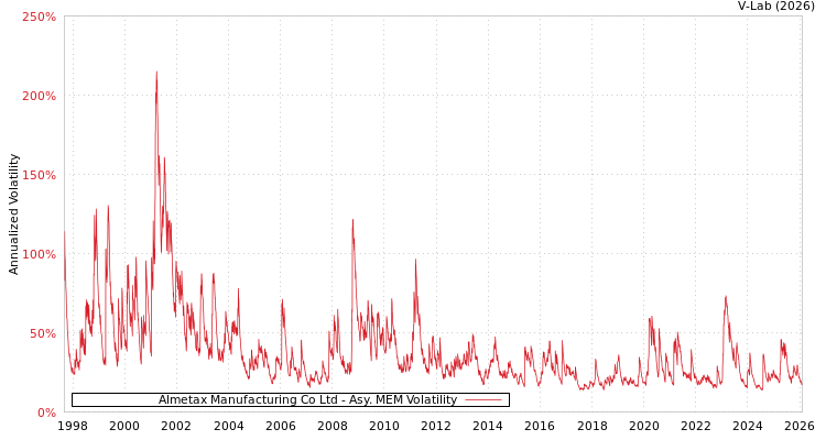 graph of Almetax Manufacturing Co Ltd AMEM