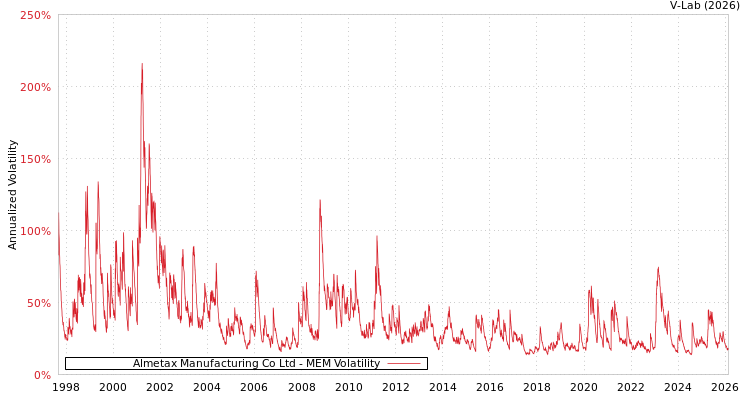 graph of Almetax Manufacturing Co Ltd MEM