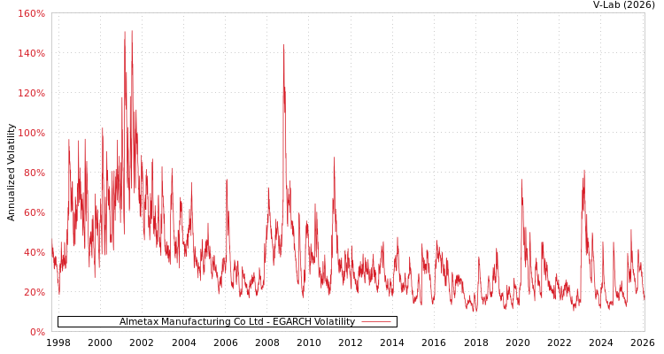 graph of Almetax Manufacturing Co Ltd EGARCH