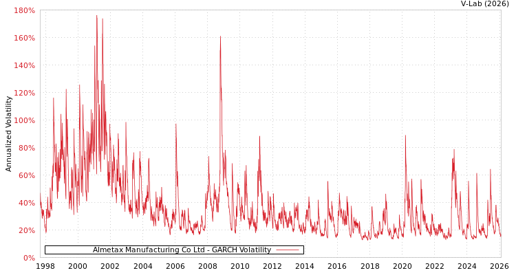 graph of Almetax Manufacturing Co Ltd GARCH