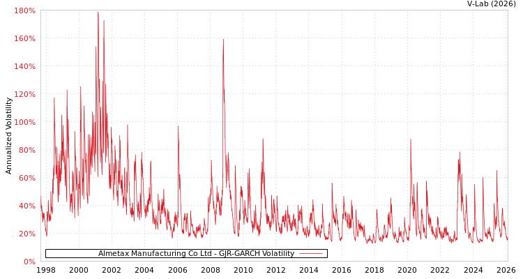 graph of Almetax Manufacturing Co Ltd GJR-GARCH