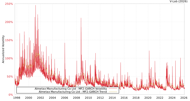 graph of Almetax Manufacturing Co Ltd MF2-GARCH