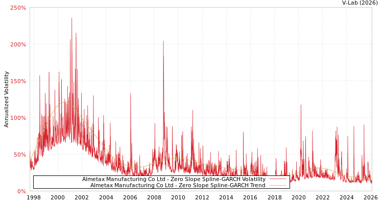 graph of Almetax Manufacturing Co Ltd S0GARCH