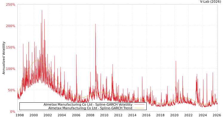graph of Almetax Manufacturing Co Ltd SGARCH