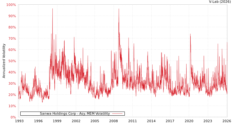 graph of Sanwa Holdings Corp AMEM